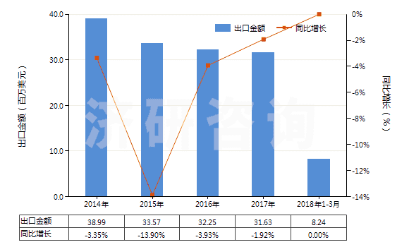 2014-2018年3月中國鎢絲(HS81019600)出口總額及增速統(tǒng)計